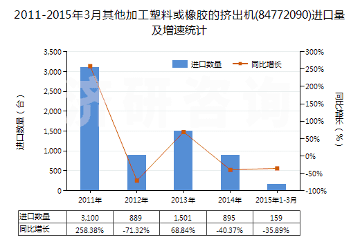 2011-2015年3月其他加工塑料或橡膠的擠出機(jī)(84772090)進(jìn)口量及增速統(tǒng)計(jì)